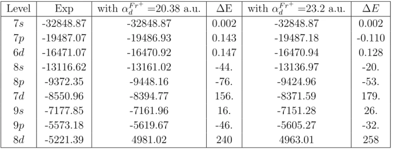Table 6. Computed binding energies of atomic Francium atom in cm − 1 with the two available Fr + polarizabilities, compared to experimental values [33, 46], and corresponding energy differences ∆E