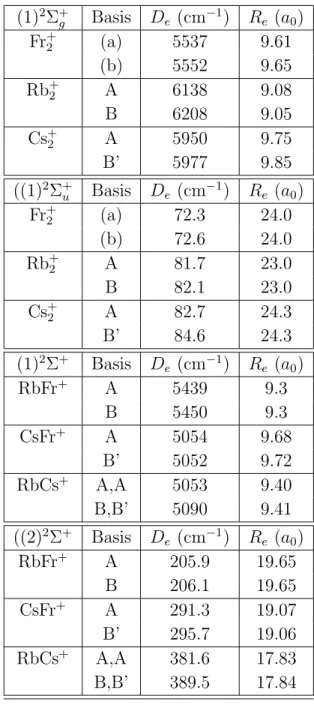 Table 7. Well depth D e and equilibrium distance R e (a 0 =0.0529177 nm) of the potential wells obtained in the present work for the two lowest 2 Σ states of Fr ionic compounds