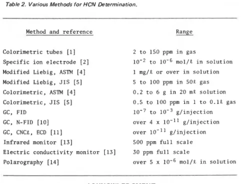 Table 2.  Various Methods for HCN Determination. 