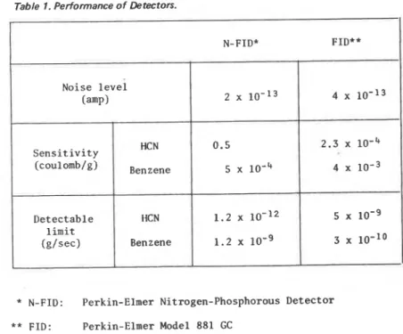 Table  I .   Performance of Detectors. 