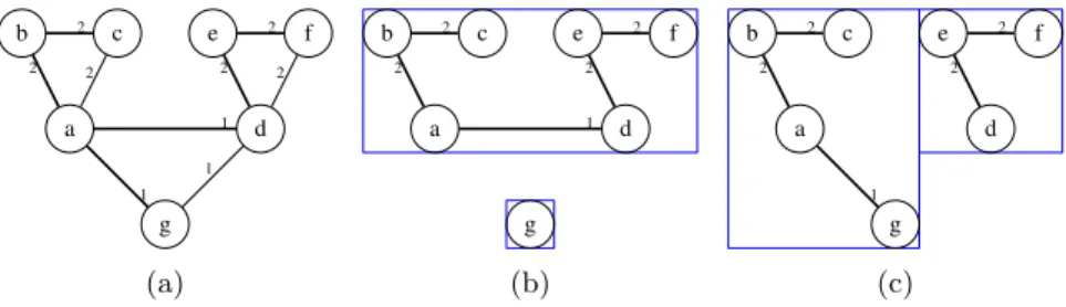 Fig. 3. (a) Basic Graph and MST edges highlighted in bold (b) Clustering with MST (c) Power Rcut Clustering