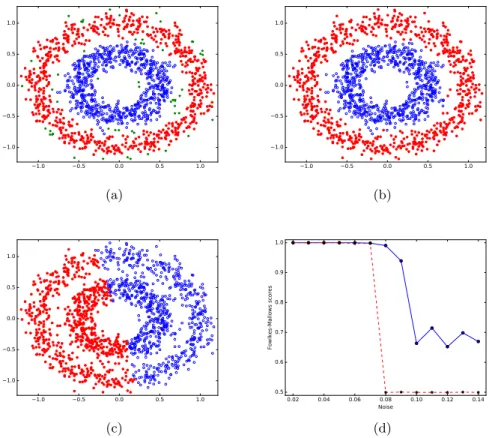 Fig. 4. Data is sampled from two concentric circles with noise. The clusters obtained are represented by red dots and blue circles