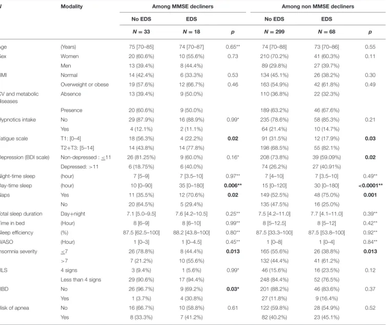 TABLE 3A | Description of the clinical and sleep profile of MMSE score decliners.