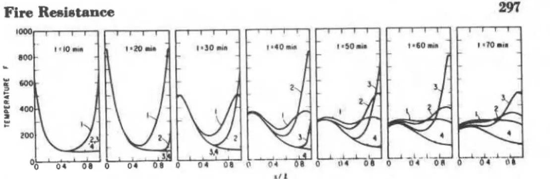 Figure  2.  Temper-  history of  6-in. r e i n f o d   concrete slab under exposure to  Fire  H
