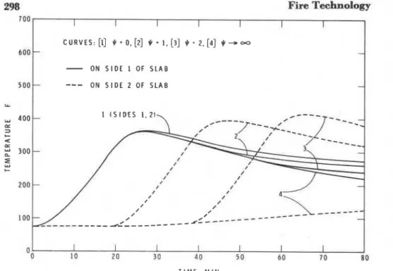 Figure  4.  Temperature of  Bteel  reinforcing bars in Fire H.  Bars located at  a  depth of  1 ' ' ~   in