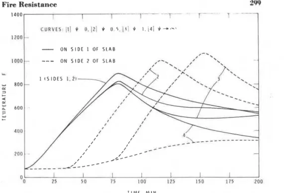 Figure 5.  Temperature of  steel  reinforcing bars  in Fire  V .  Bars located  at  a  depth of  1la4  in
