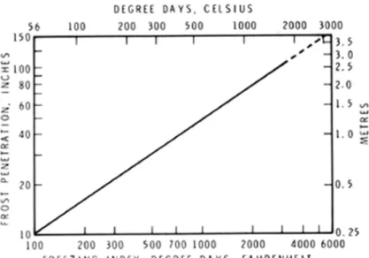 Figure 2. Relation between Freezing Index and depth of frost penetration (Brown, 1946).