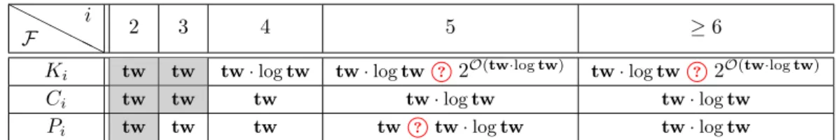 Table 1 Summary of our results when F equals {K i }, {C i }, or {P i }. If only one value ‘x’ is written in the table (like ‘tw’), it means that the corresponding problem can be solved in time O ∗ (2 O(x) ), and that this bound is tight