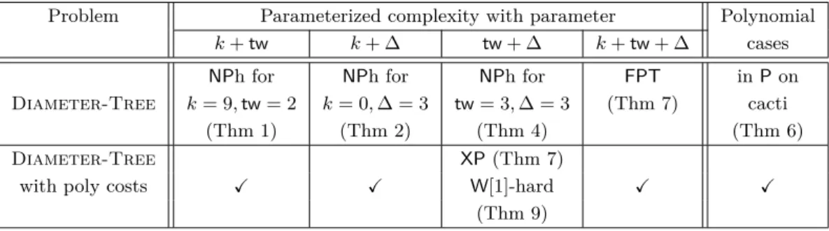 Table 1 Summary of our results, where k, tw, ∆ denote the cost of the solution, the treewidth, and the maximum degree of the input graph, respectively