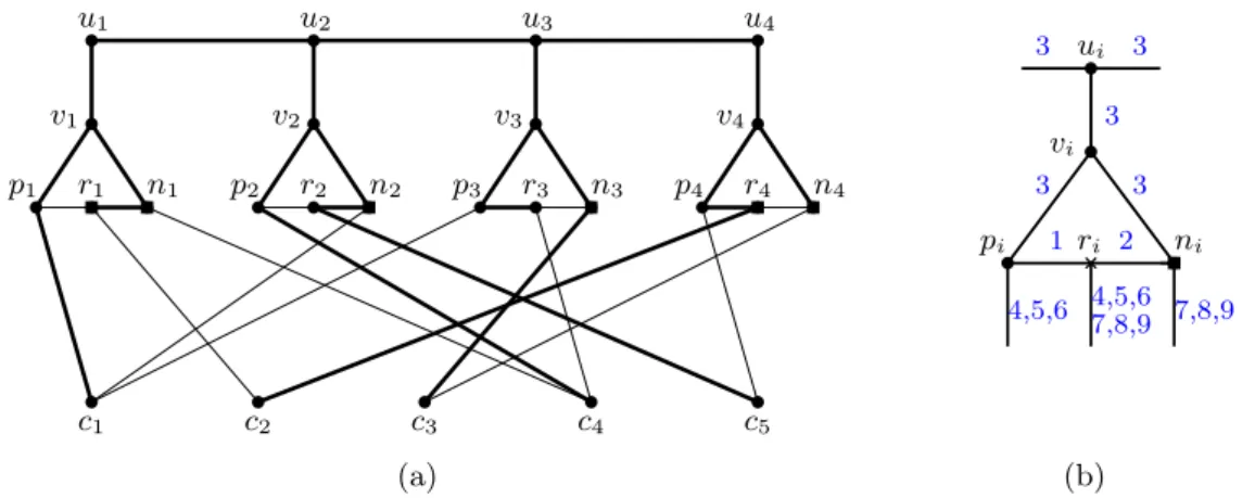 Figure 2 (a) Graph G described in the reduction of Theorem 2 for the formula ϕ = (x 1 ∨ x 2 ∨ x 3 ) ∧ (x 1 ∨ x 4 ) ∧ (x 3 ∨ x 4 ) ∧ (x 1 ∨ x 2 ∨ x 3 ) ∧ (x 2 ∨ x 4 )