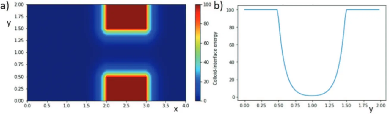 Figure 2.   (a) 2D representation of the narrow channel geometry (the pillars are represented in brown) and of the colloid-wall interaction  magnitude (with the colour map) (b) colloid-wall interaction energy across the narrow channel opening for x   =   2