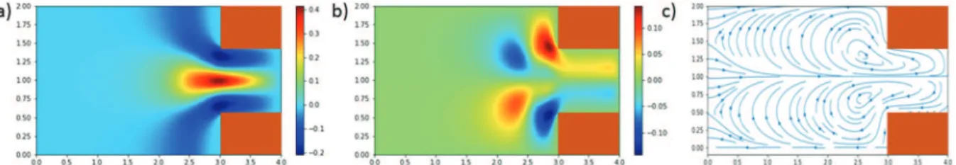Figure 3.   Representation of the colloid-interface energy map in the semi-closed channel (axis of the channel in the x direction)