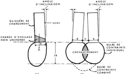 Figure 2. Bulbe de pression non uniforme et bulbes de pression se chevauchant.