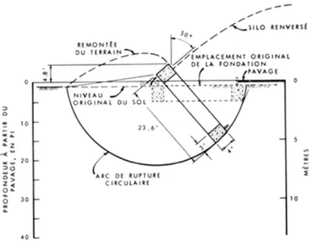 Figure 5. Aspect d'une fondation de silo après la rupture.