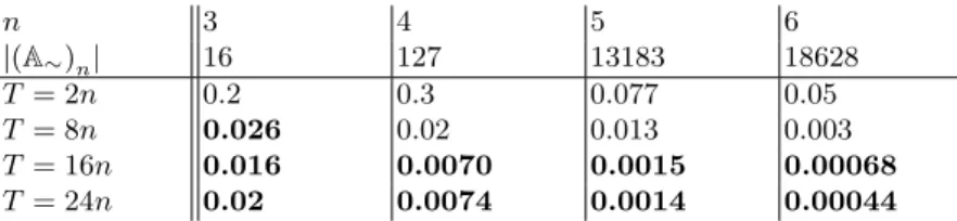 Fig. 2. The values of the uniform Kolmogorov-Smirnov statistic test depending on n and of the number T of iterations in the algorithm