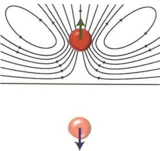 Fig.  2.2:  The  Green's function for  a point force  is  changed by  geometric  con- con-finement:  the flow  must  satisfy  the  no-slip  and  no-penetration conditions on