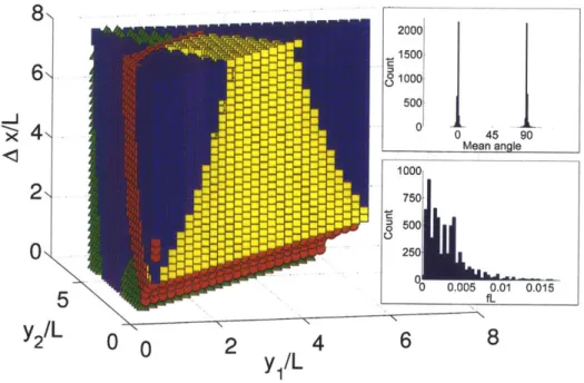 Fig.  3.5:  Phase map  indicating behavior for the  initial condition  (y1,  Y2,  Ax).