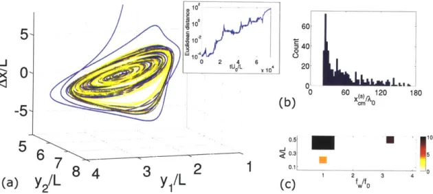Fig.  3.8:  (a)  Phase portrait of two  trajectories with  A/L  =  0.2  and f"/fo  =  1 initially separated by  a  noise  vector in  phase space with  magnitude f  =  10-4.