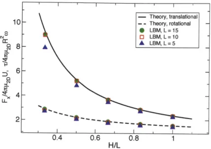 Fig.  4.2:  Dimensionless  drag forces  and  torques  vs.  dimensionless  channel height H/L  for  a  disc  translating or rotating in  a  quiescent fluid for various disc  sizes  L,  where  L  characterizes the  level  of  spatial coarse-graining