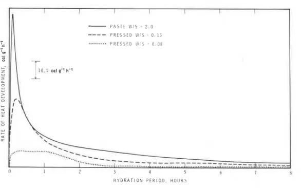 Figure 6 Conduction calorimetric curves for C,  AF hydration at  2S0  C. 