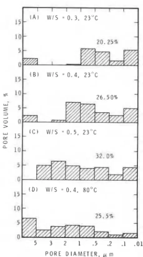Figure  12  Pore  size distribution in C,  AF hydrated at  W/S  ratio  o f   0.13.  (A)  Pressed  C,AF  (unhydrated);  (B)  hydrated at 23'  C; (C) hydrated at  80&#34; C
