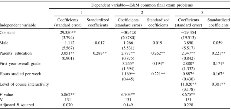 Table VII also shows a similar breakdown of final exam scores for Spring 2012, the term studied here, in which the PCME 21 = 22 classes were taught interactively