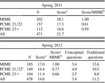 Table IX shows the six questions asked of students in both types of classrooms (interactive and traditional) concerning (1) their opinion of the instruction in their classroom, (2) and (3) the impact of that instruction on their learning of the content of 