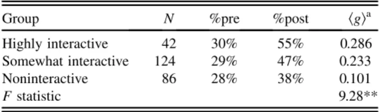 Table II shows the average pre%, post%, and normalized gain h g i for each of these groups: clearly, the normalized gain increased as interactivity increased