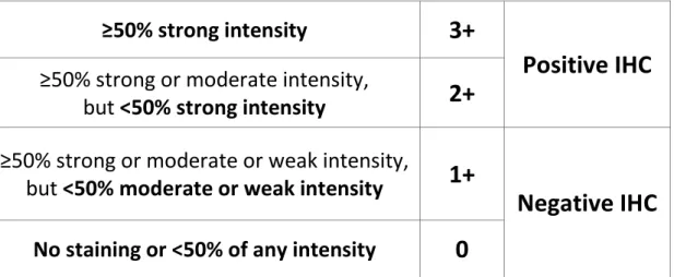 Table 1: IHC results according to the MetMab score 