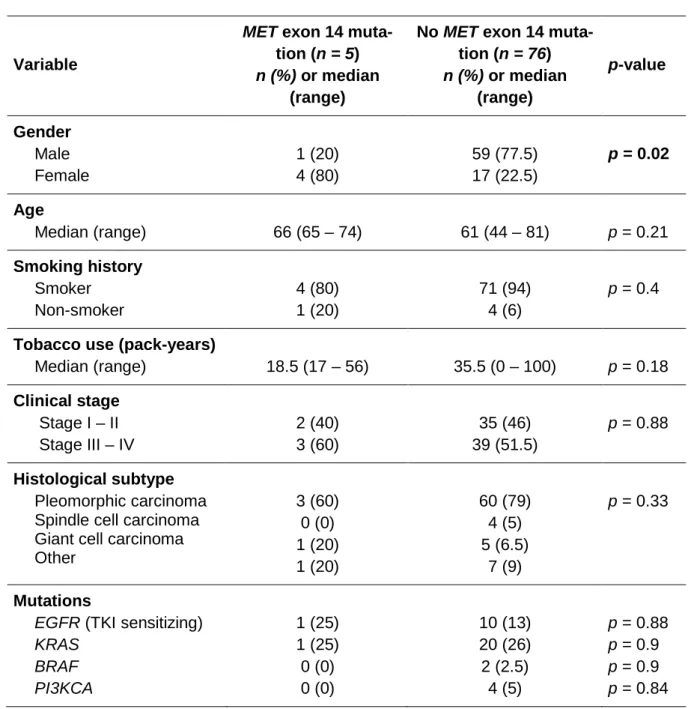 Table SII: Characteristics according to MET exon 14 mutation status 