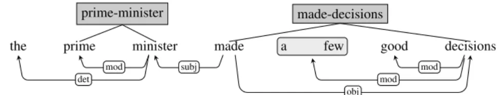 Figure 1: Representation of syntactic and lexical structure.