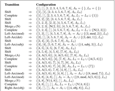Figure 5: Transition sequence for joint syntactic and lexical analysis.