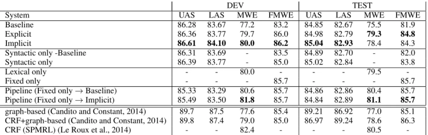 Table 2: Results on the FTB. To reduce bias due to training with shuffled examples, scores are averages of 3 different training/parsing runs.