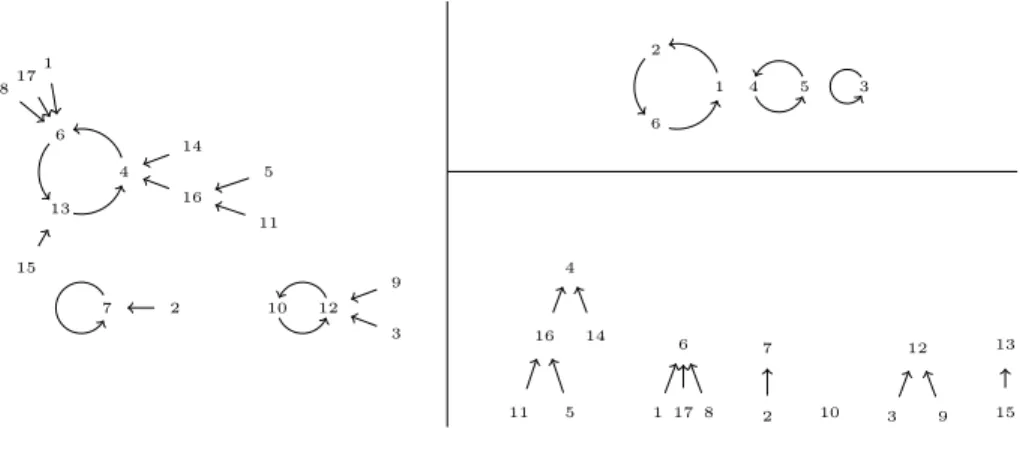 Fig. 1. A mapping of size 17, on the left. On the upper right we have its normalized cyclic part, and on the lower right its Cayley trees (not normalized).