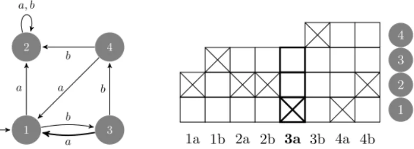 Fig. 2. An accessible automaton and its associated diagram, as introduced in [7].