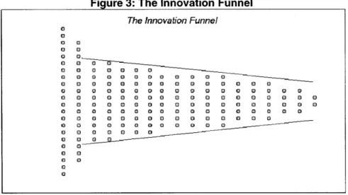 Figure 3: The Innovation  Funnel