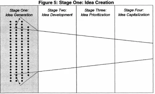 Figure 5: Stage One: Idea Creation