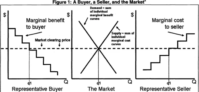 Figure  1: A Buyer, a Seller, and the  Market 2