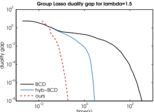Figure 2: Experiment for classical group Lasso. log-log plot of progress of the duality gap.
