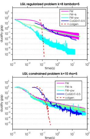 Figure 4: Experiment for the k-chain group Lasso.