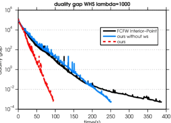 Table 1: Computation time in seconds needed to reach a duality gap of 10 −3 on California housing data set.