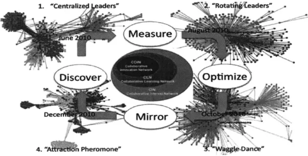 Figure  6  - Gloor's  Knowledge  Flow  Optimization  (Coolfarming,  2010)