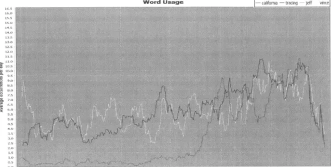 Figure  12  -Top  Comrmon  Words  in  2000  in  the Enron  dataset