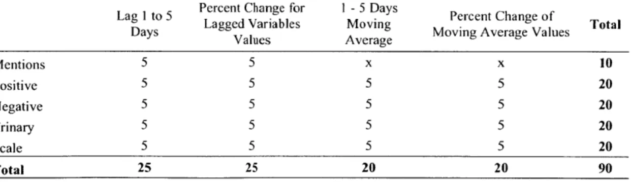 Table  2  Summary  of Lagged  and  Averaged Variables