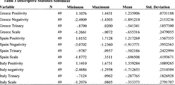 Table  3  Descriptive  Statistics  Sentiment