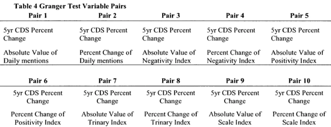 Table  4  Granger Pair I 5yr CDS  Percent Change Absolute  Value  of Daily mentions