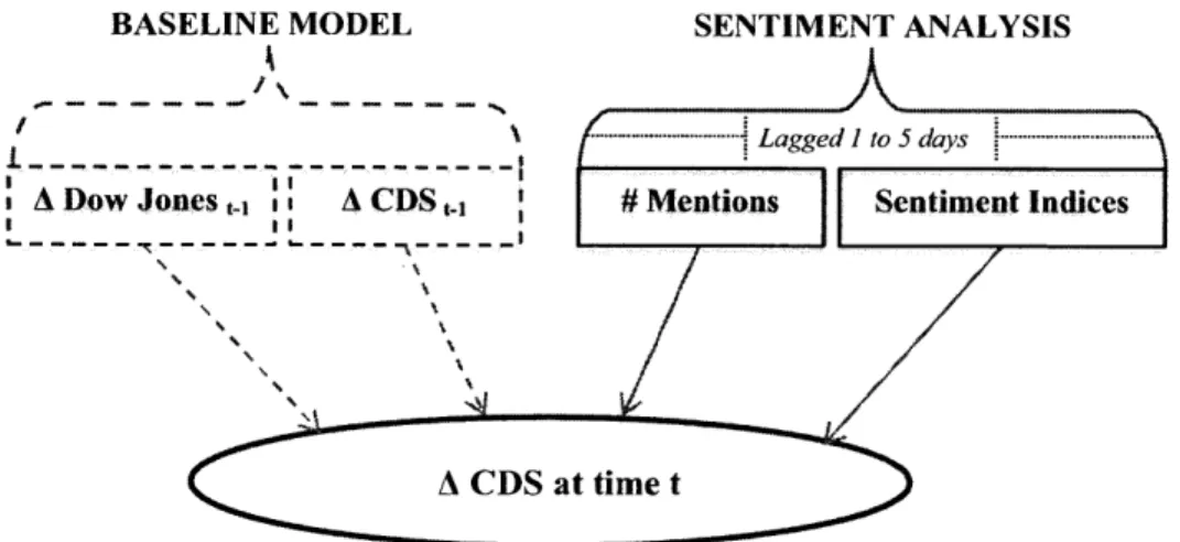 Figure  3. Twitter count and sentiment-based  prediction model