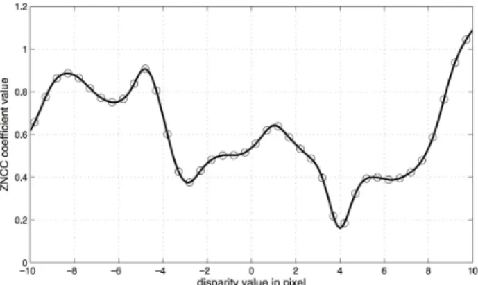 Figure 2: Illustration of the non convexity of unary terms with a 0.5 pixel discretization step to respect the Shanon sampling  theo-rem.