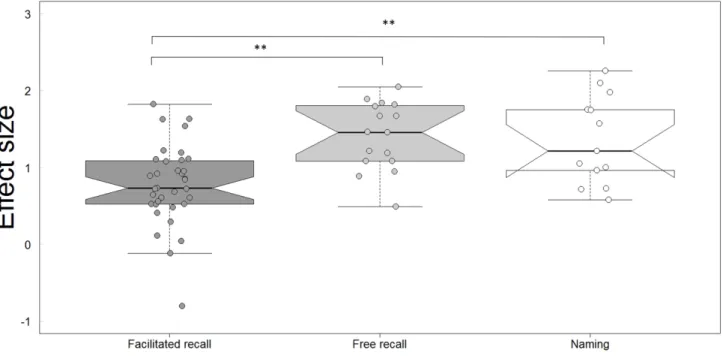 Figure 3. Comparison of the effect size across the different types of tasks: facilitated recall of 