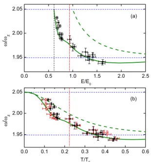 Figure 2 presents the comparison between the experi- experi-mental and theoretical frequencies for the k ¼ 2 mode
